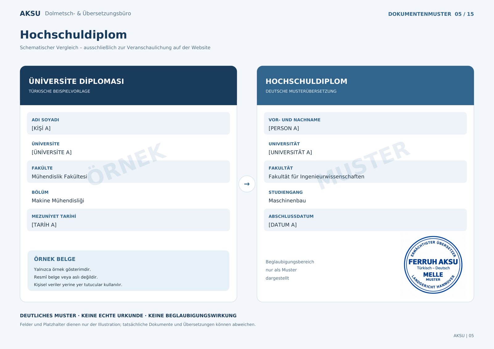 Schematisches Muster: links die türkische Beispielvorlage «Üniversite diploması» mit ÖRNEK, rechts die deutsche Musterübersetzung «Hochschuldiplom» mit MUSTER und Musterstempel