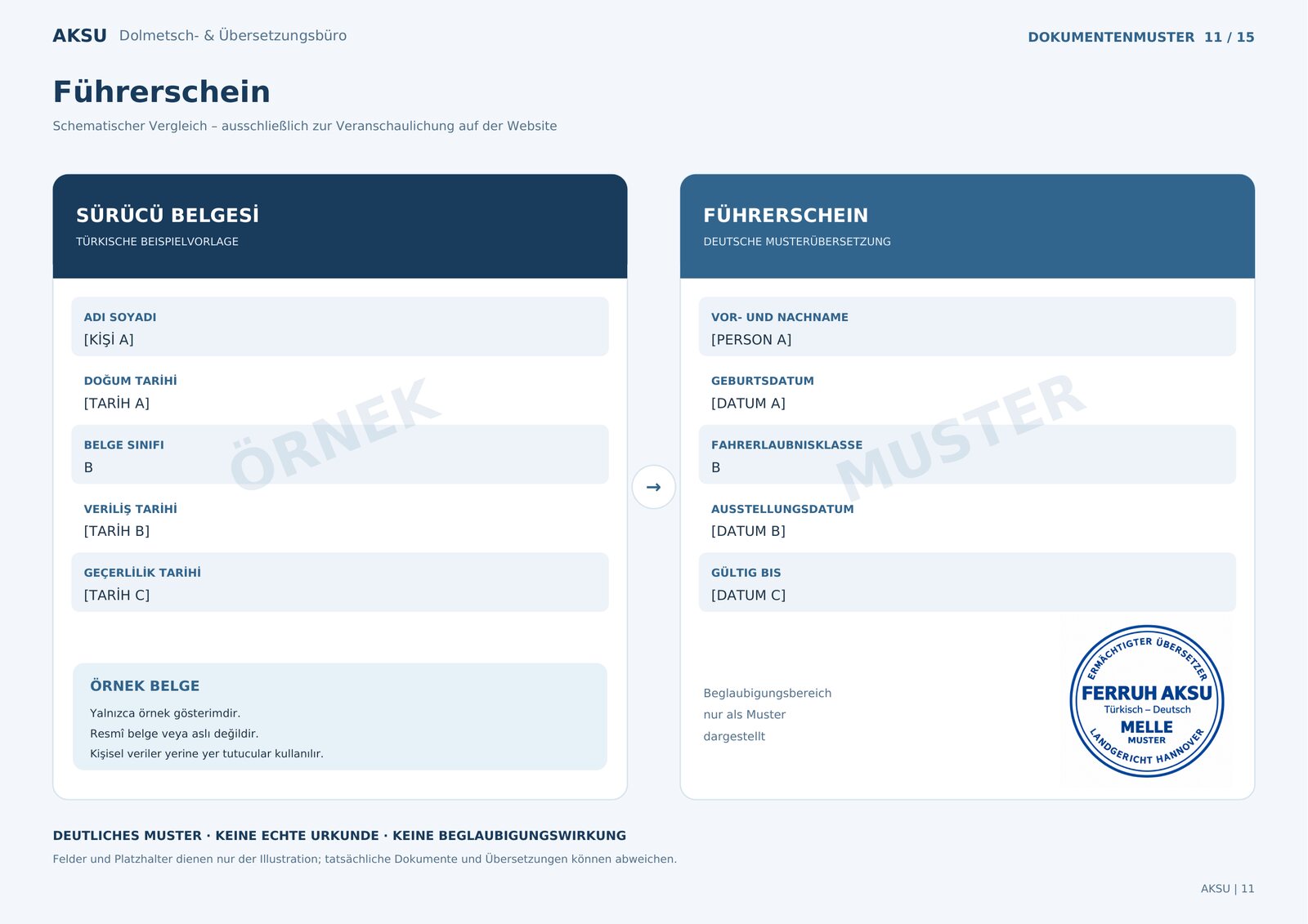 Schematisches Muster: links die türkische Beispielvorlage «Sürücü belgesi» mit ÖRNEK, rechts die deutsche Musterübersetzung «Führerschein» mit MUSTER und Musterstempel