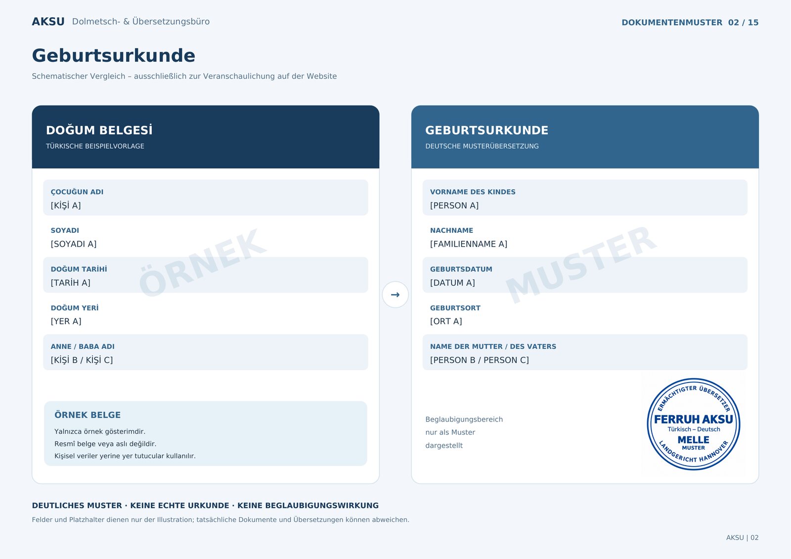 Schematisches Muster: links die türkische Beispielvorlage «Doğum belgesi» mit ÖRNEK, rechts die deutsche Musterübersetzung «Geburtsurkunde» mit MUSTER und Musterstempel