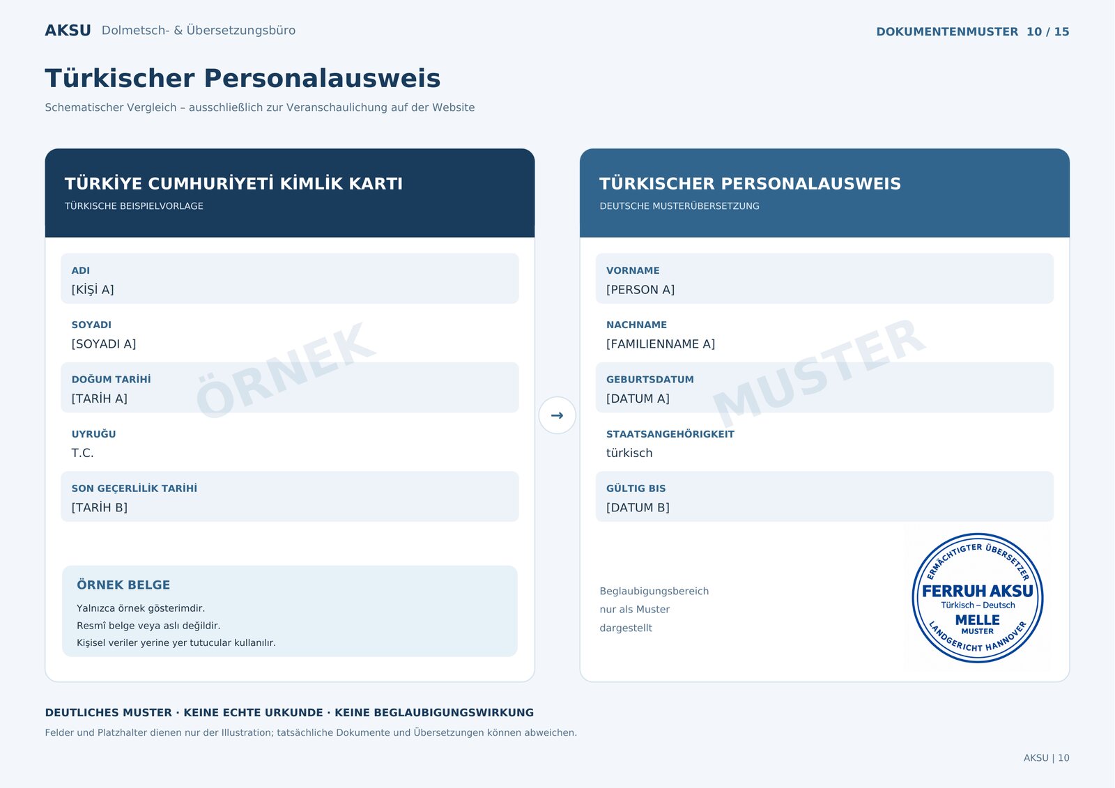 Schematisches Muster: links die türkische Beispielvorlage «T.C. kimlik kartı» mit ÖRNEK, rechts die deutsche Musterübersetzung «Türkischer Personalausweis» mit MUSTER und Musterstempel