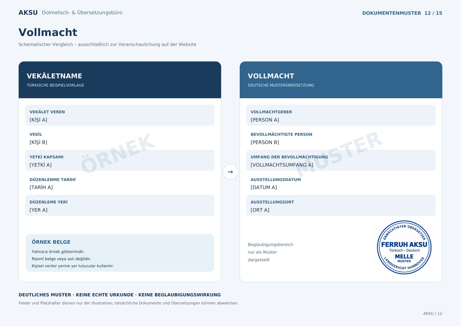 Schematisches Muster: links die türkische Beispielvorlage «Vekâletname» mit ÖRNEK, rechts die deutsche Musterübersetzung «Vollmacht» mit MUSTER und Musterstempel